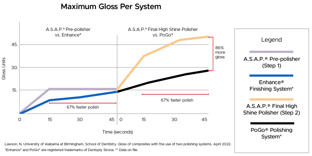 A.S.A.P. Polishing chart Lawson Study