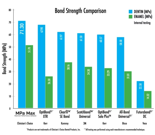 Bond Strength Comparison Chart