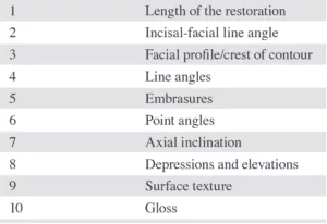 10 anatomical features and checks systemic contouring polishing