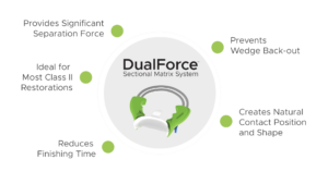 5 Restorative Clinicians’ Take on the DualForce Sectional Matrix System